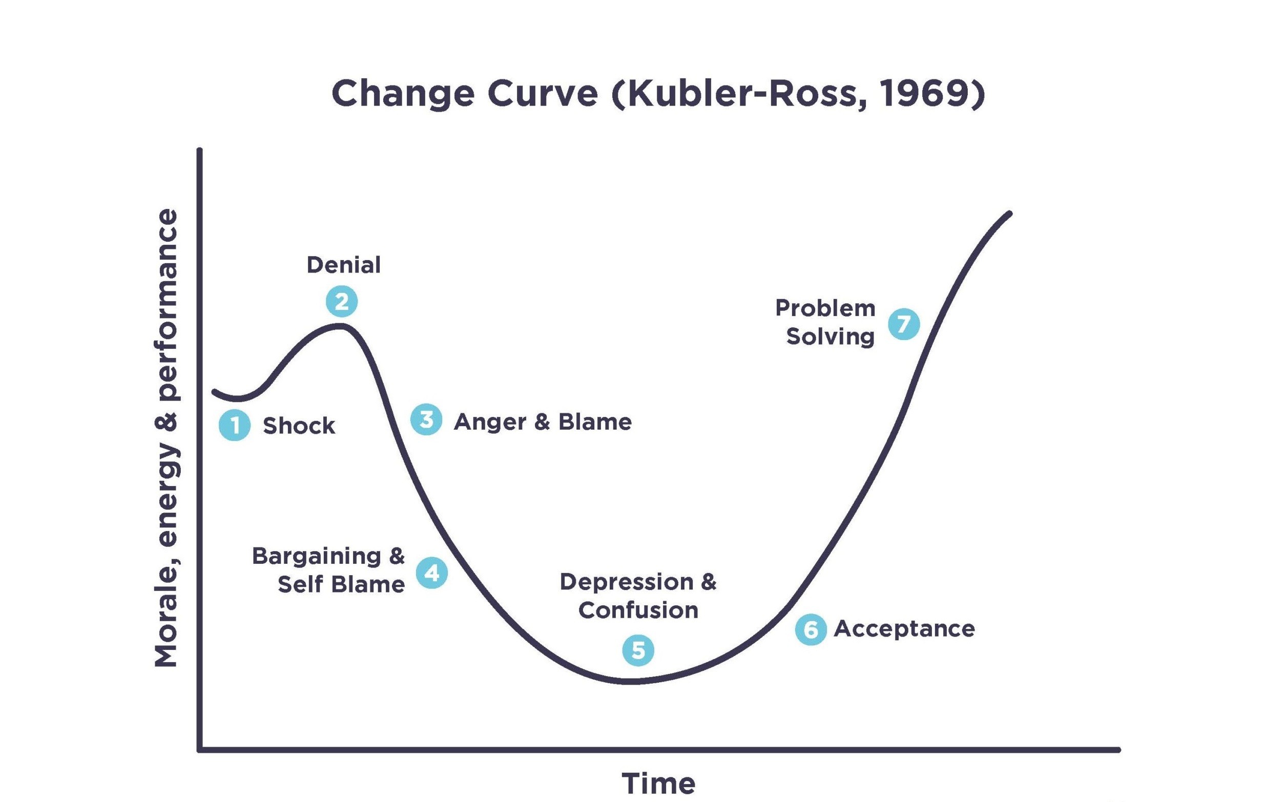 Kubler-Ross Change Curve 